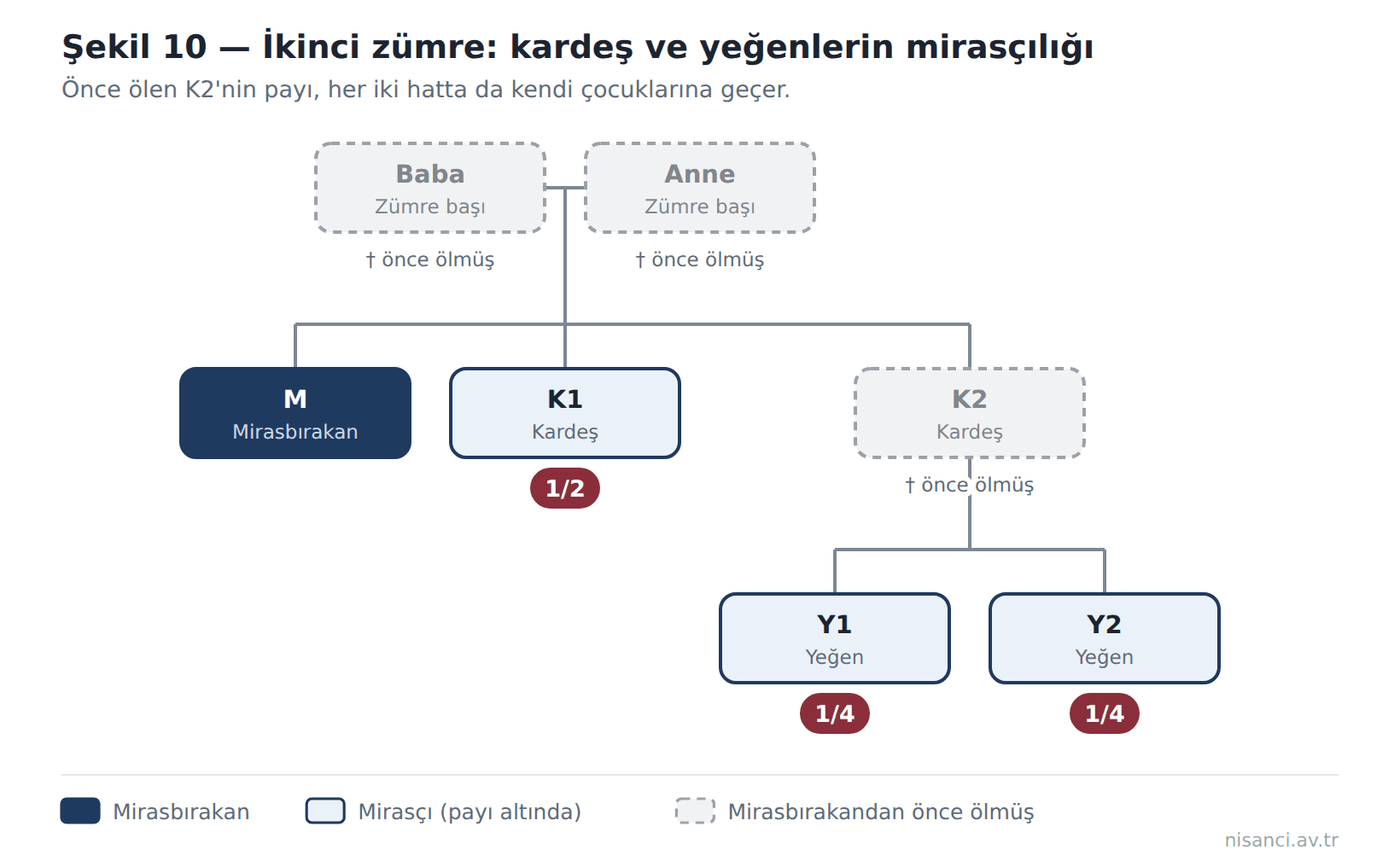 Şekil 10 — İkinci zümre: kardeş ve yeğenlerin mirasçılığı