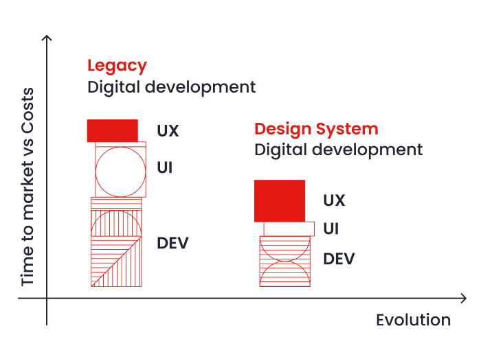 Chart comparing time-to-market and costs between legacy development and design system-driven development over time. Legacy digital development shows three tall stacked blocks representing UX, UI, and DEV — indicating high combined cost and effort. Design System digital development shows the same three layers significantly reduced in height, with UI nearly eliminated, demonstrating lower overall cost and faster delivery as the system matures. X-axis: Evolution. Y-axis: Time to market vs Costs.