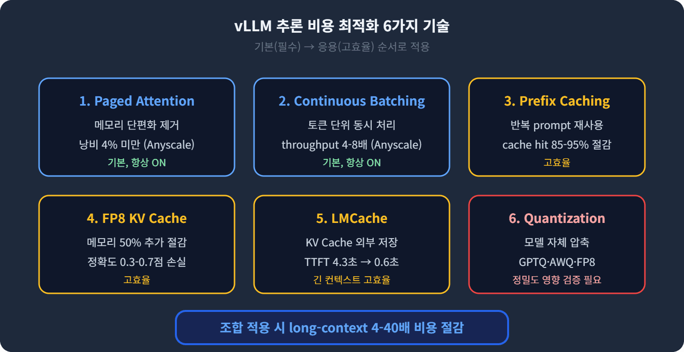 vLLM 추론 비용 최적화 6가지 기술