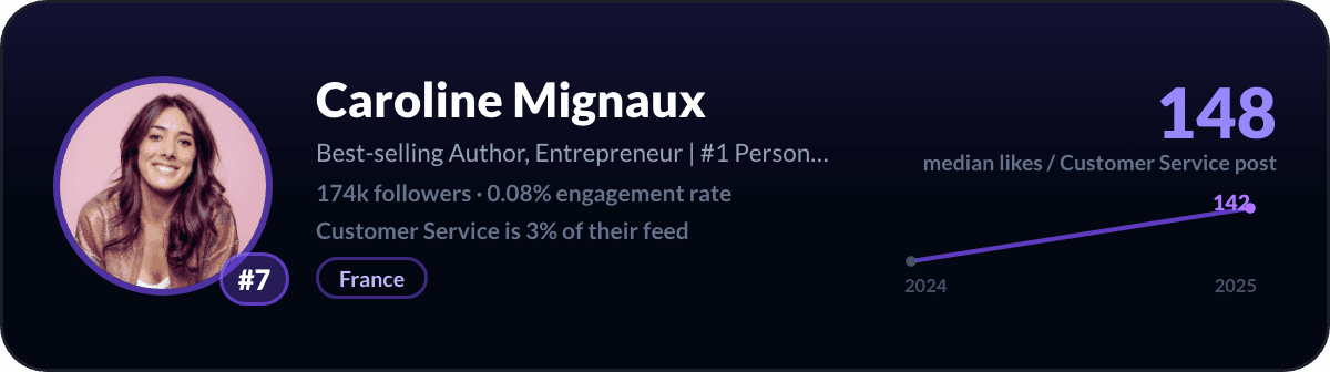 Caroline Mignaux, number 7 LinkedIn customer service creator: 148 median likes per customer service post, 174k followers