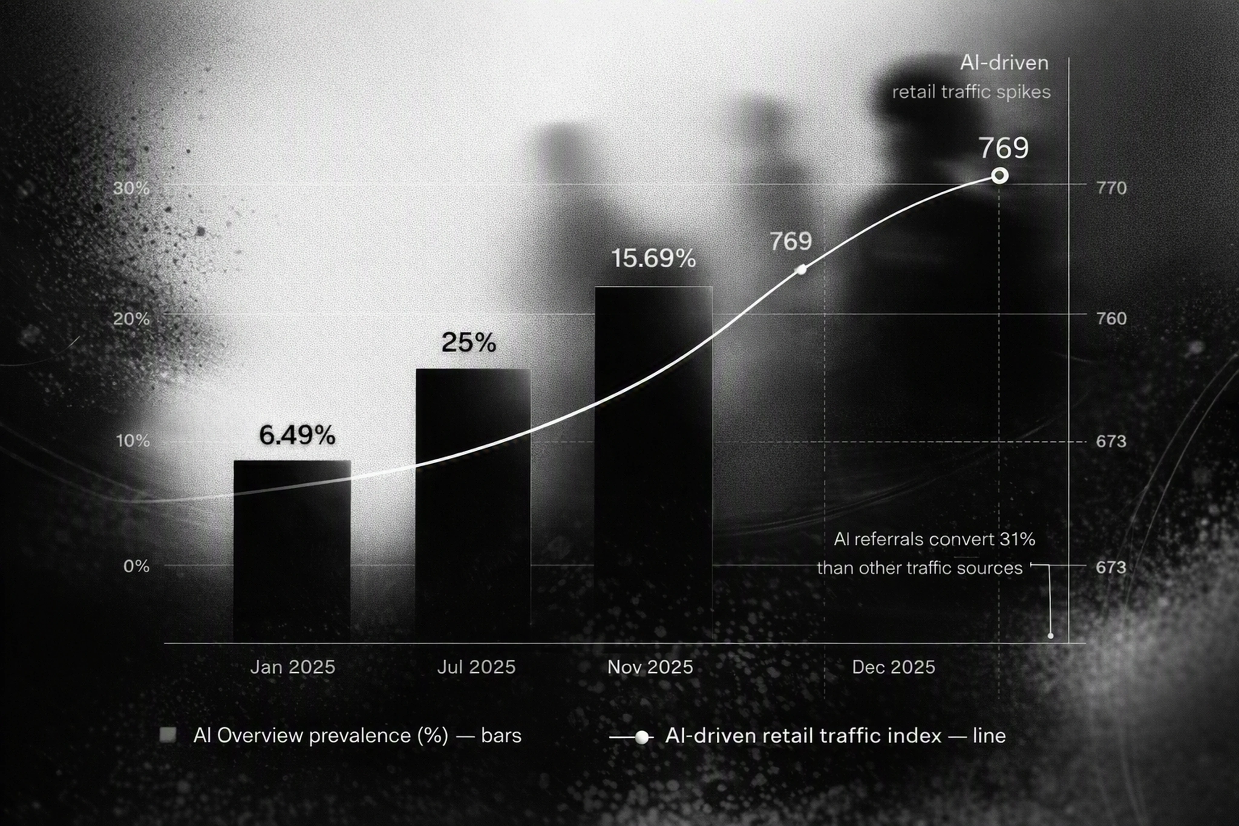 Chart showing growth of AI Overviews and AI-driven retail traffic with higher conversion from AI referrals.