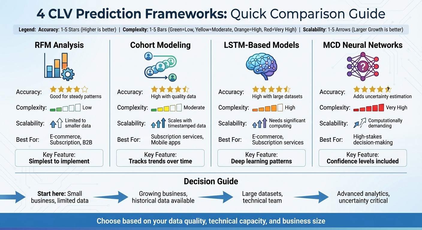 CLV Prediction Frameworks Comparison: Accuracy, Complexity, and Scalability