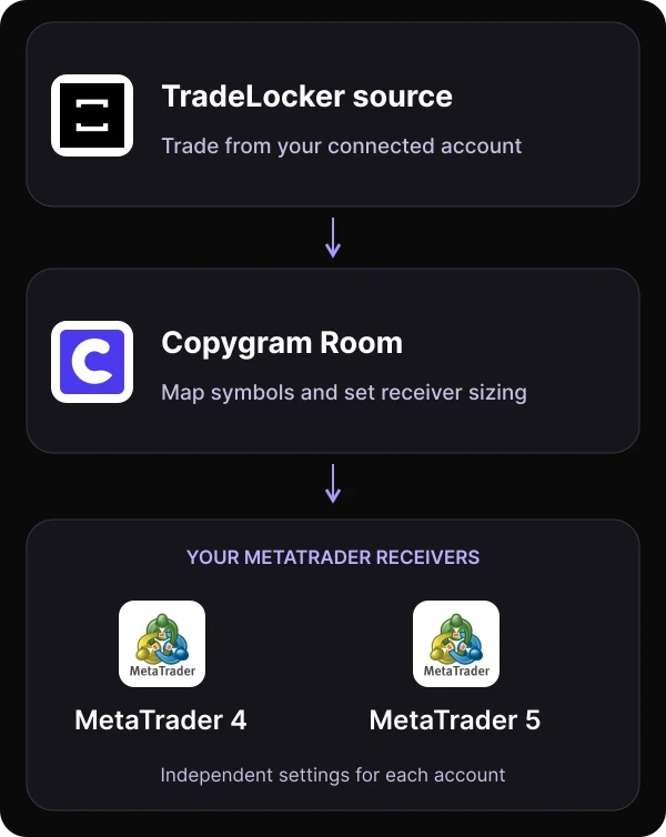 TradeLocker source connected through a Copygram Room to MetaTrader 4 and MetaTrader 5 receivers with independent settings.