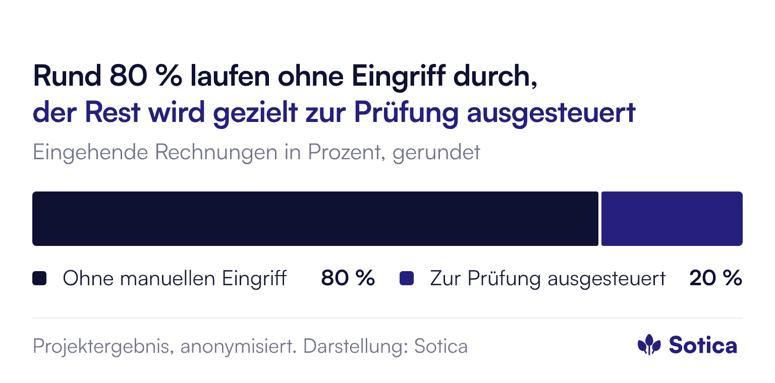 Anteile der eingehenden Rechnungen: rund 80 % laufen ohne manuellen Eingriff bis in das Maklerverwaltungsprogramm durch, die übrigen rund 20 % werden gezielt zur Prüfung ausgesteuert.