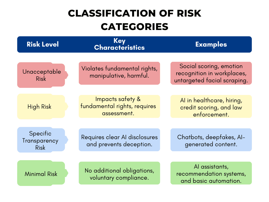 Classification of Risk Categories