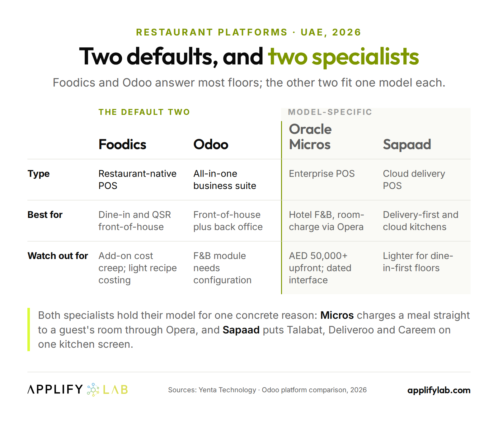 Foodics vs Odoo vs Oracle Micros vs Sapaad, compared by type, best-fit model and what to watch out for