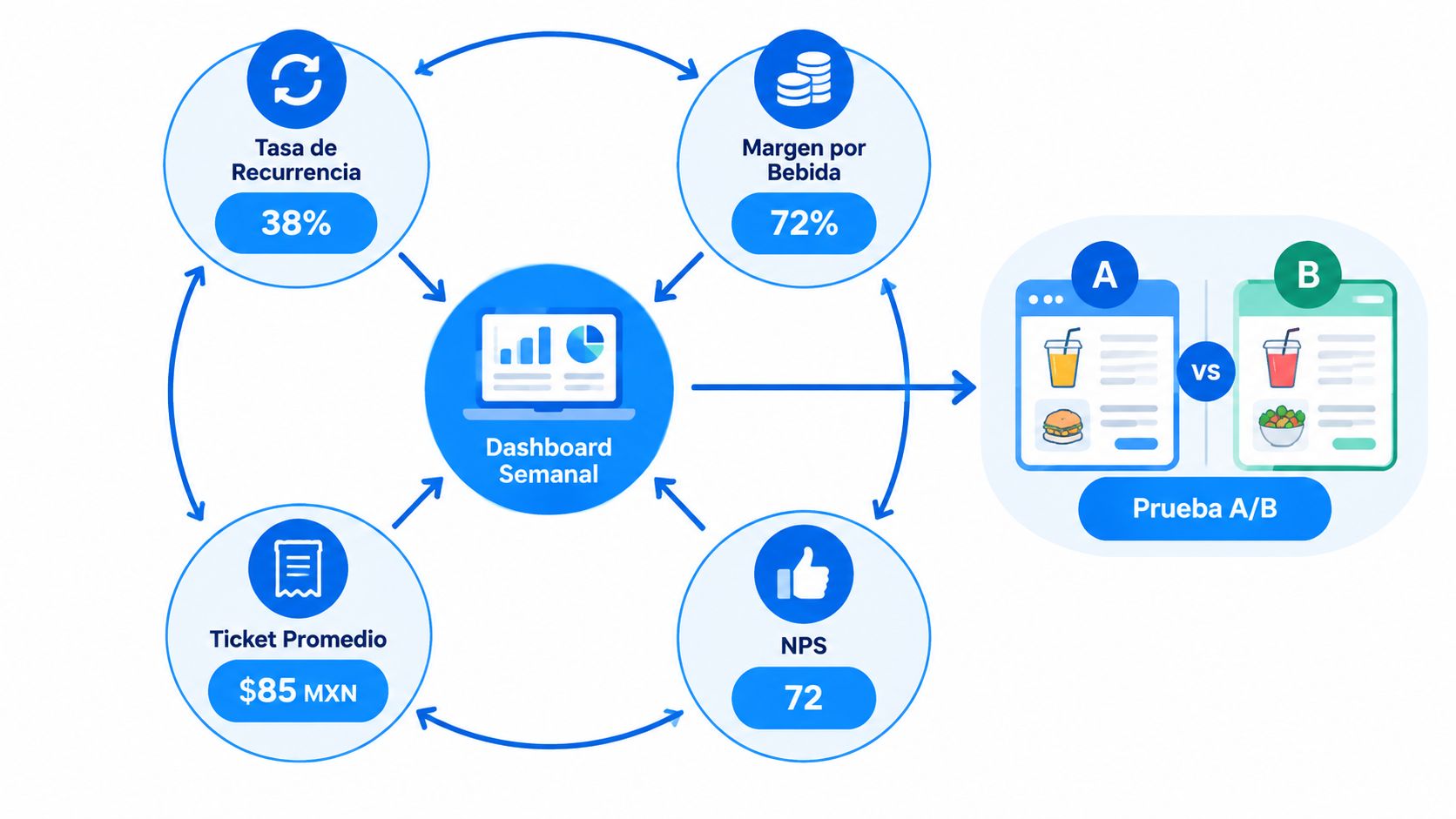 Diagrama de negocios que muestra indicadores clave de rendimiento conectados a un panel semanal y pruebas A/B