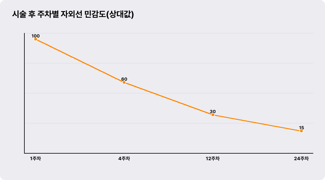 시술 후 주차별 자외선 민감도(상대값)