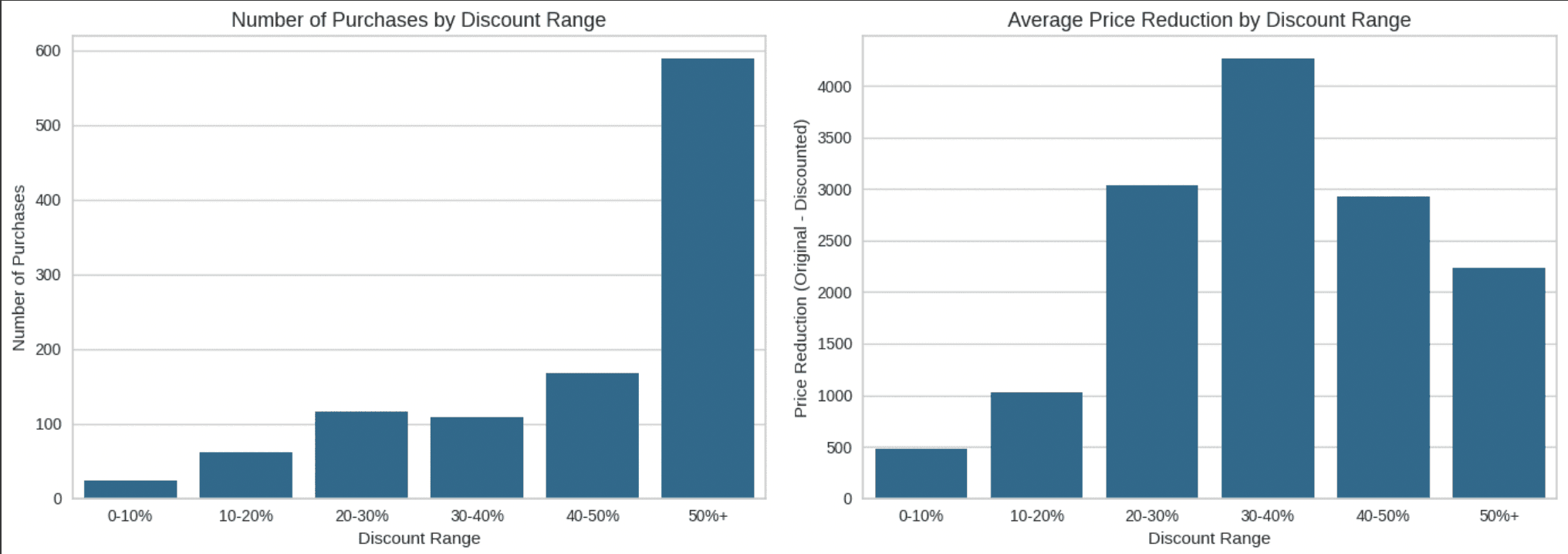 Number of Purchases and Average Price Reduction