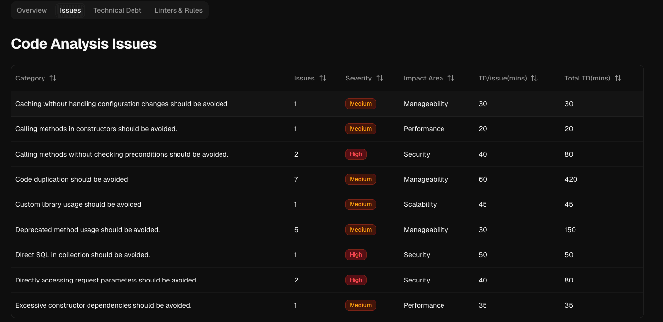 Magento code analysis issues table showing categories, issue counts, severity levels, impact areas, and estimated technical debt. Highlights include high-severity security issues, deprecated method usage, code duplication, direct SQL usage, and configuration-handling problems.