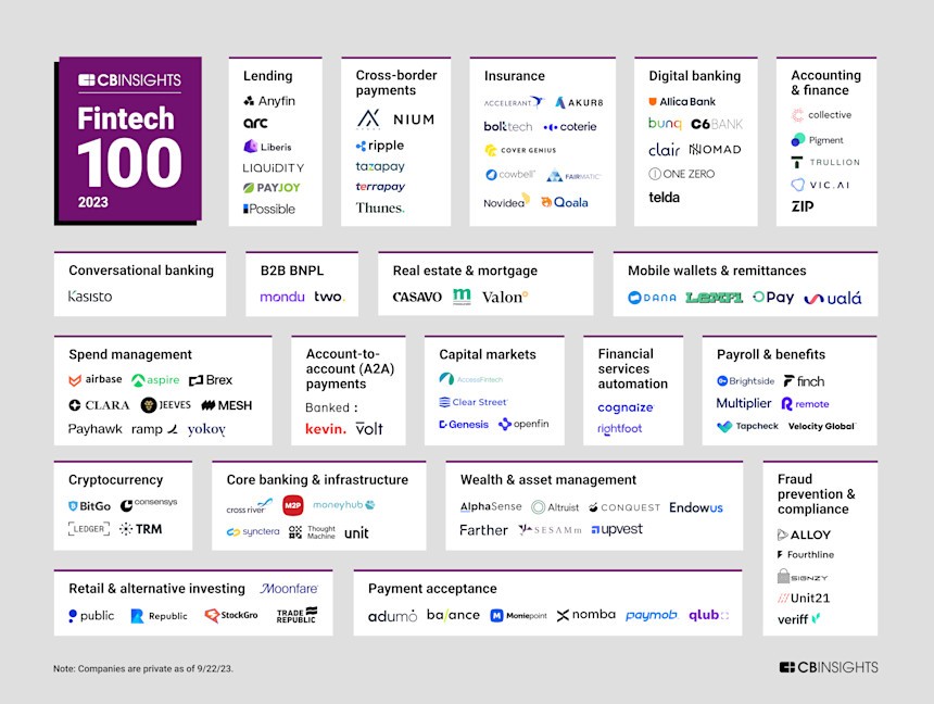 CB Insights' Fintech 100 Full List