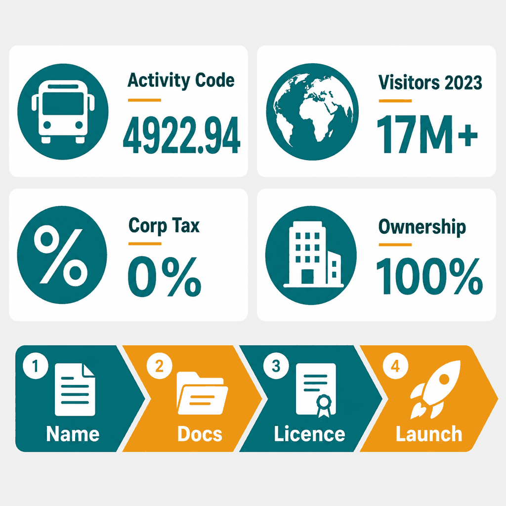 Infographic: Apply for a Transport By Tour Buses Business License in Dubai