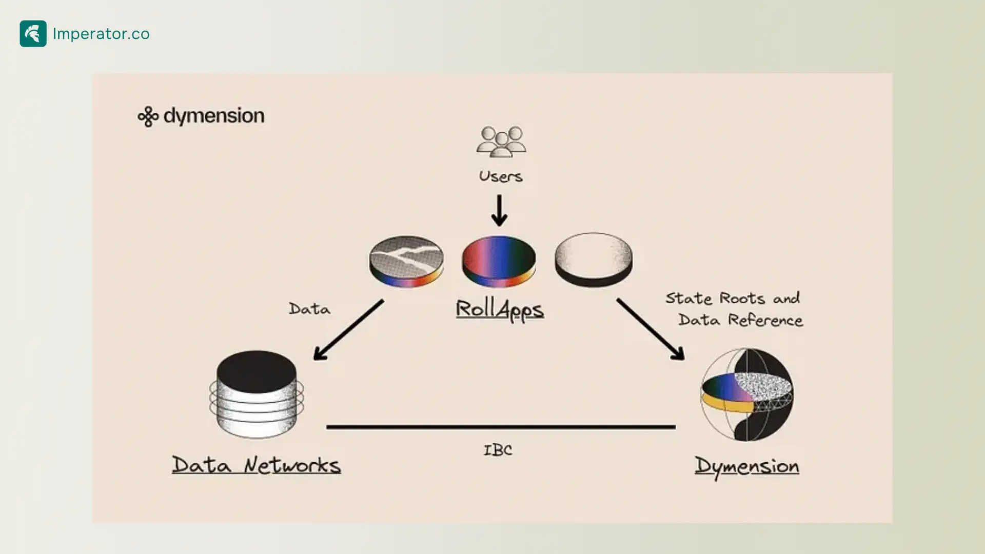 how dymension rollapps works