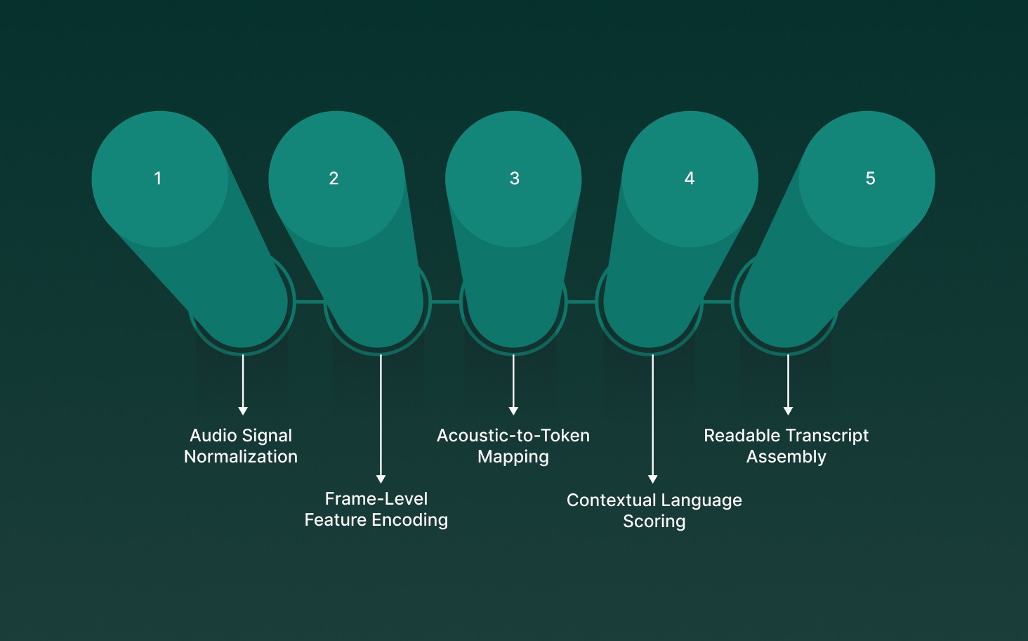 What Is Speech-to-Text Technology?