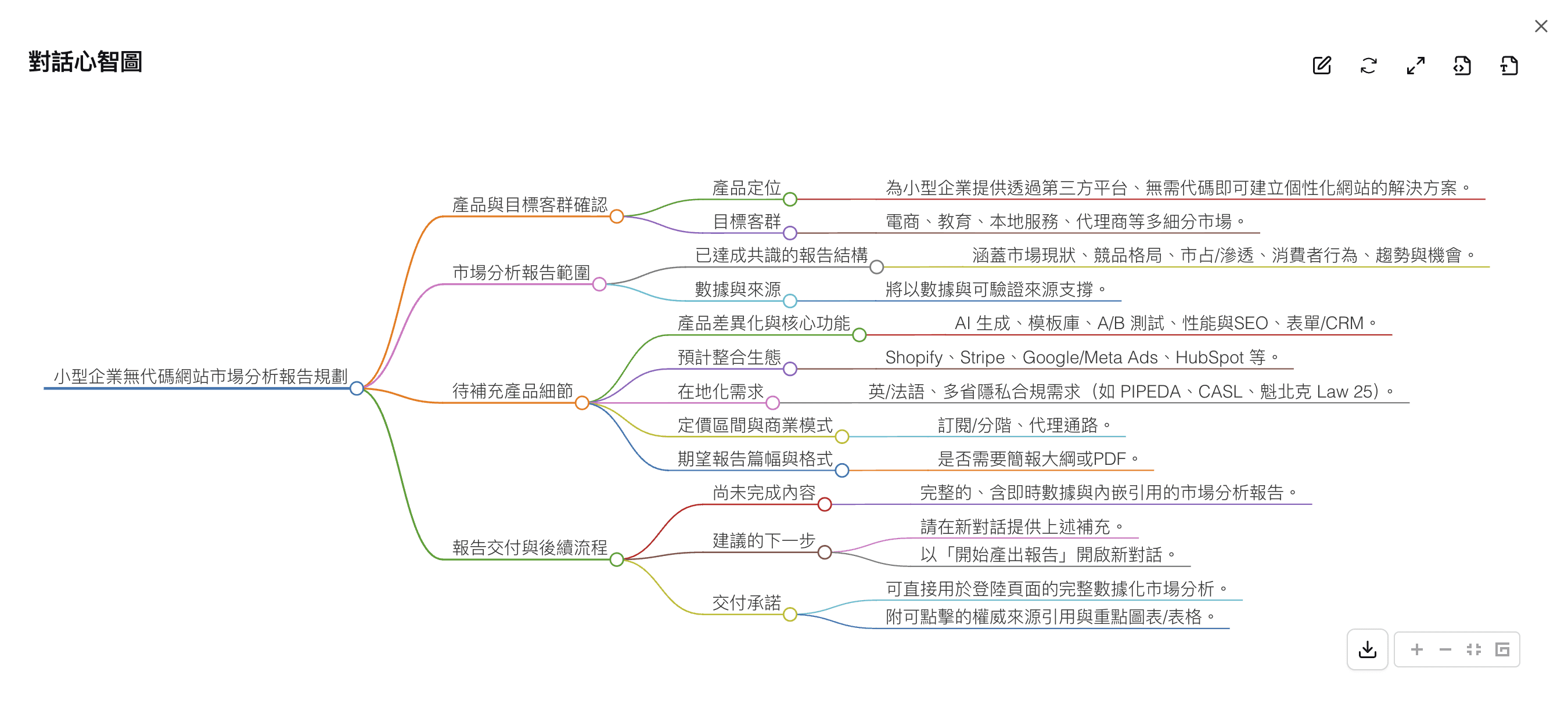 conversation mind map