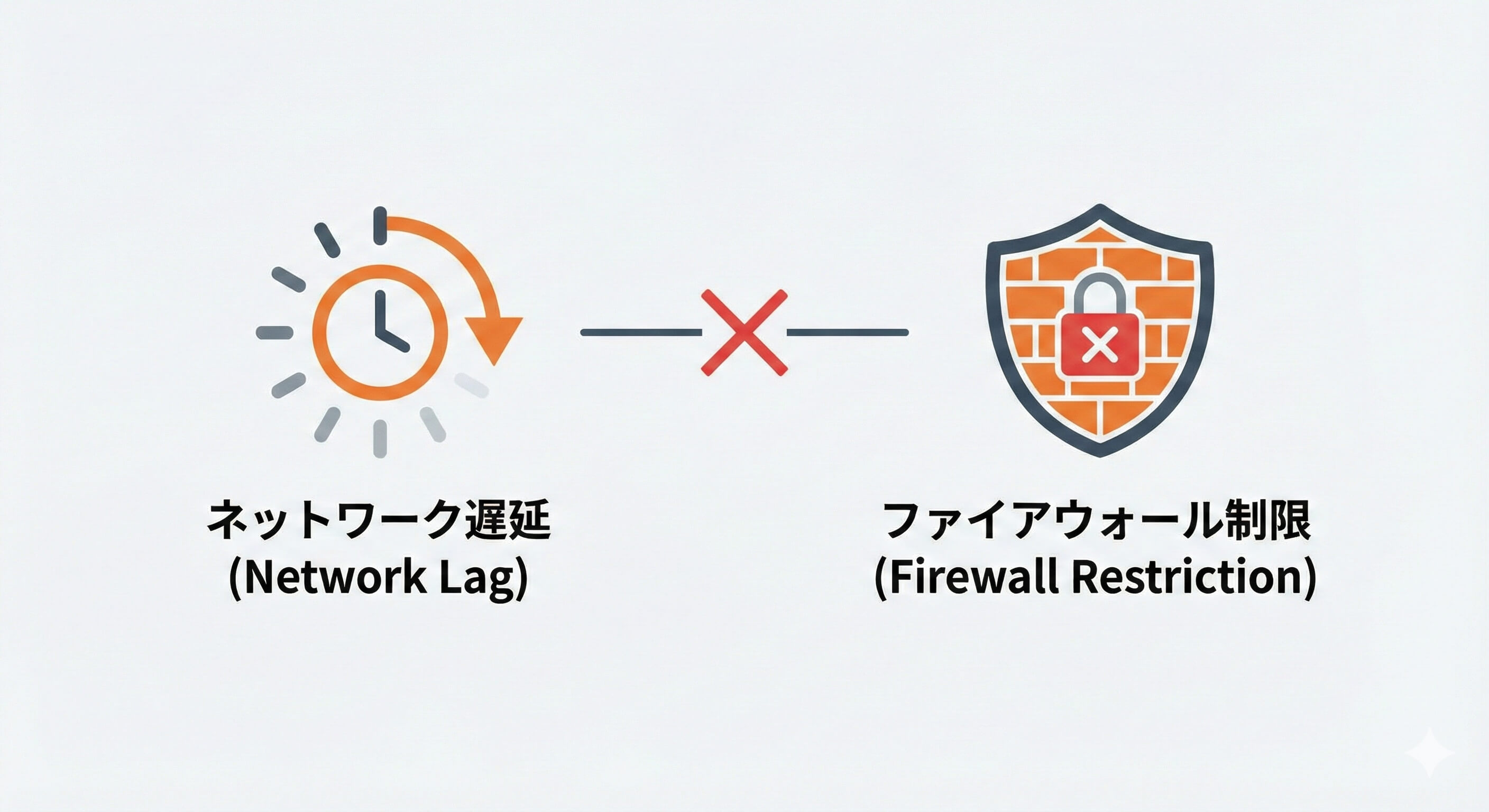ネットワーク遅延とファイアウォール制限のイメージ