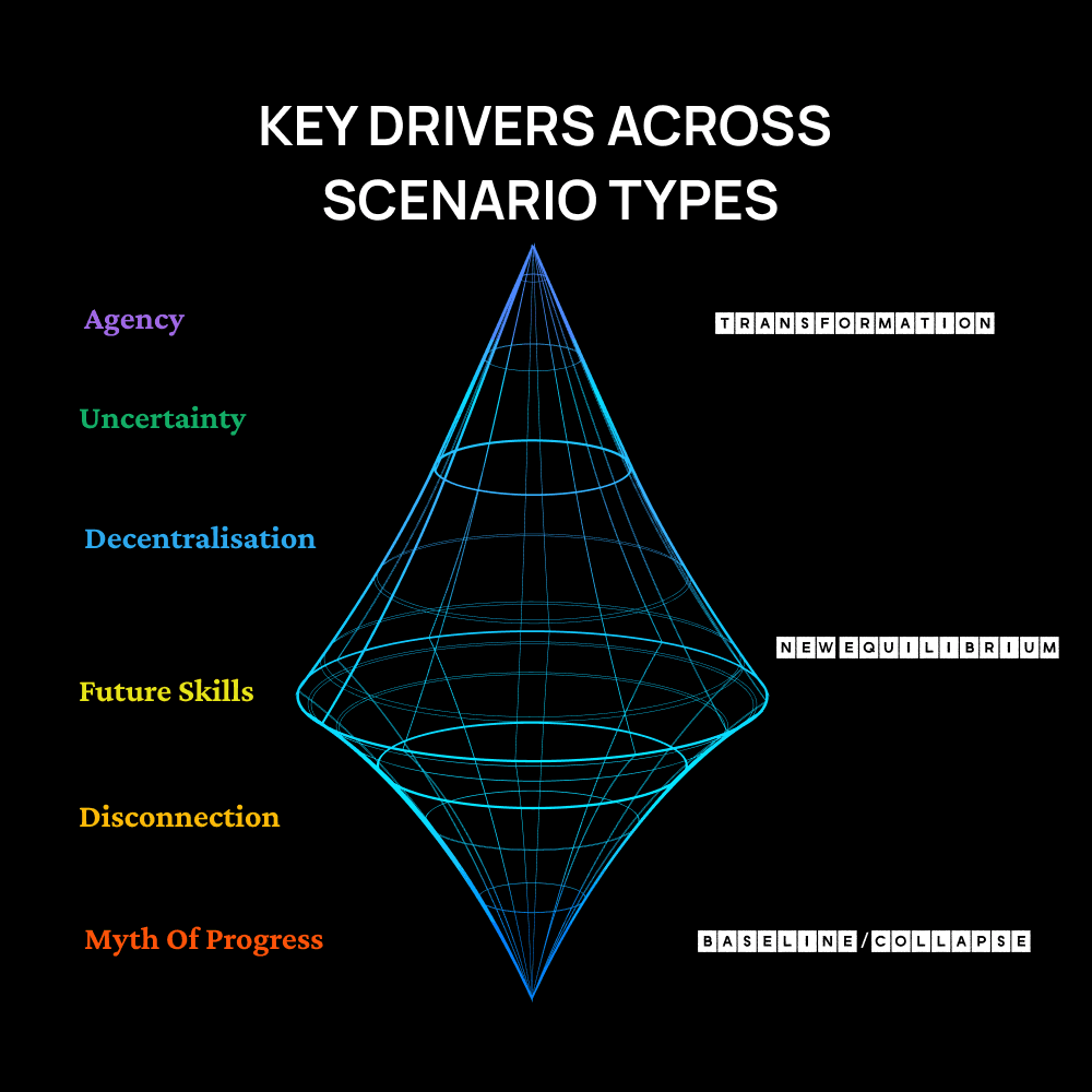 Exploring Drivers Across Scenarios