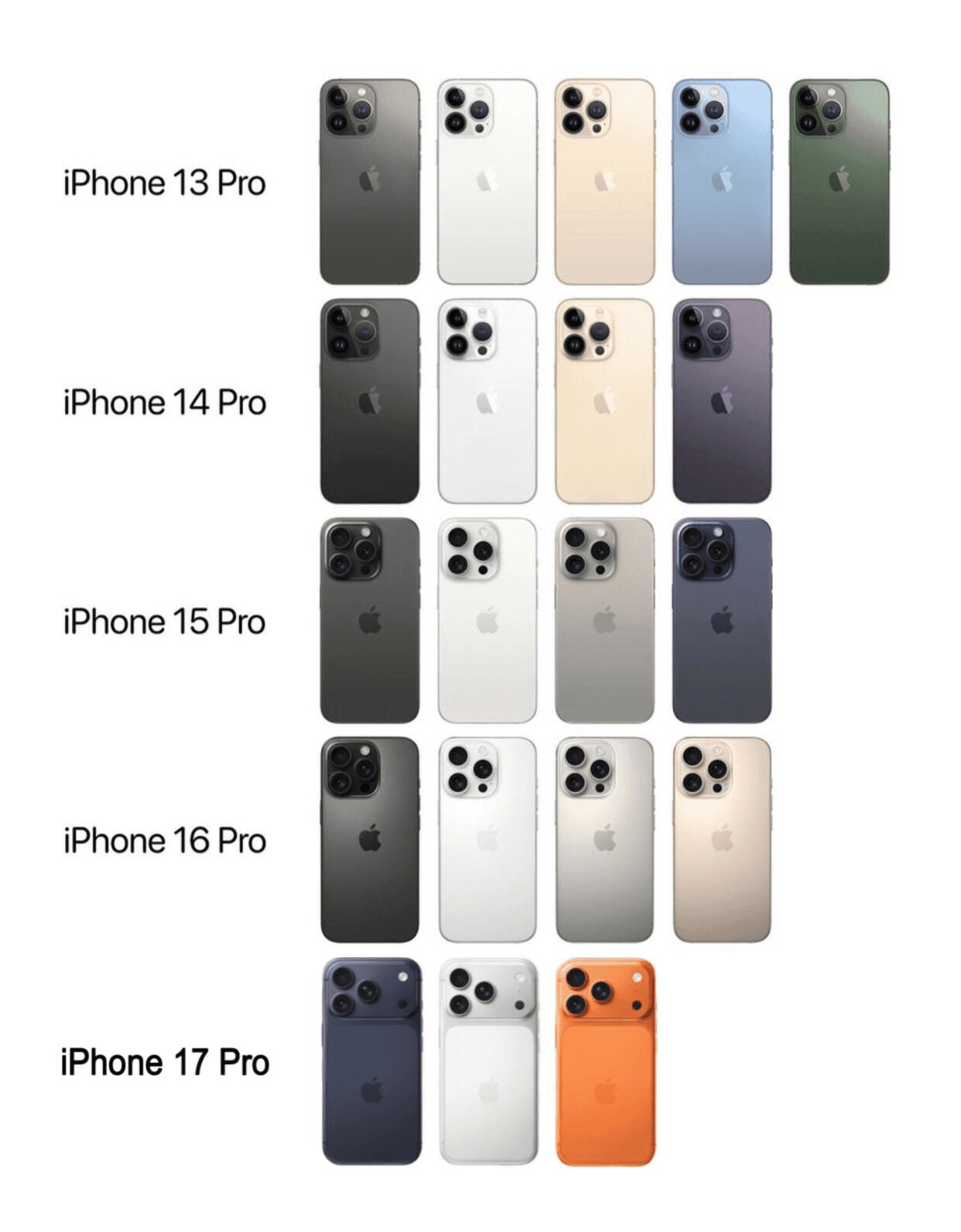 Comparação das gerações iPhone Pro, do iPhone 13 Pro ao iPhone 17 Pro.