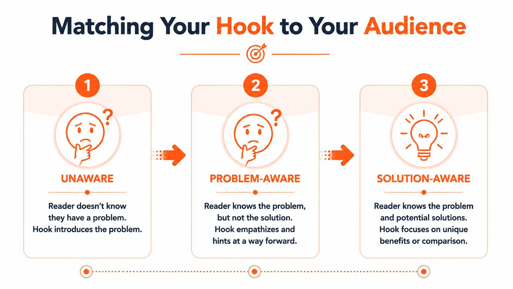 A diagram illustrating the three stages of audience awareness for matching hooks: unaware, problem-aware, and solution-aware.