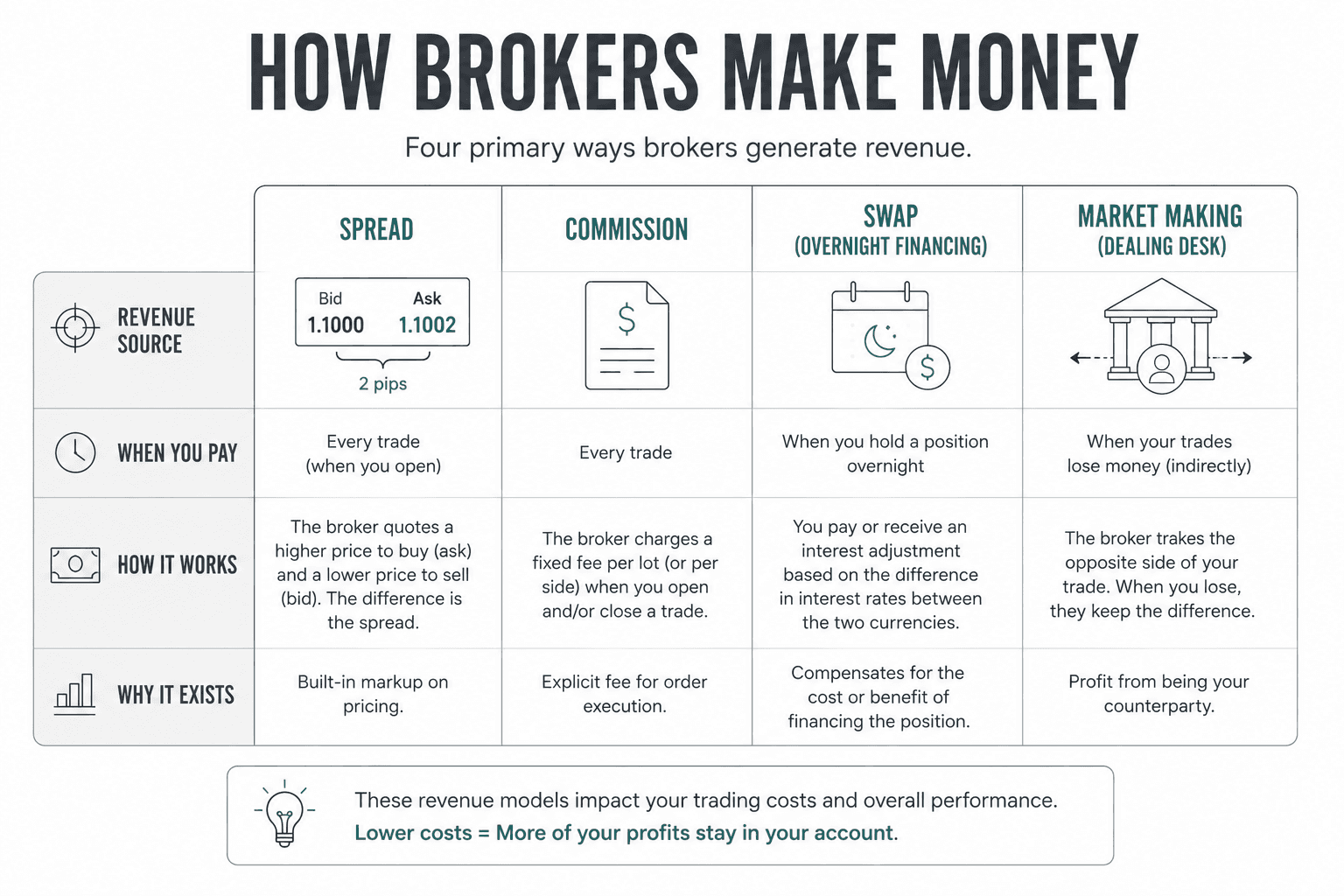 Comparison table summarizing the four primary ways forex brokers earn revenue: spreads, commissions, overnight swaps, and market making. The graphic highlights when each cost applies and why understanding broker incentives matters.
