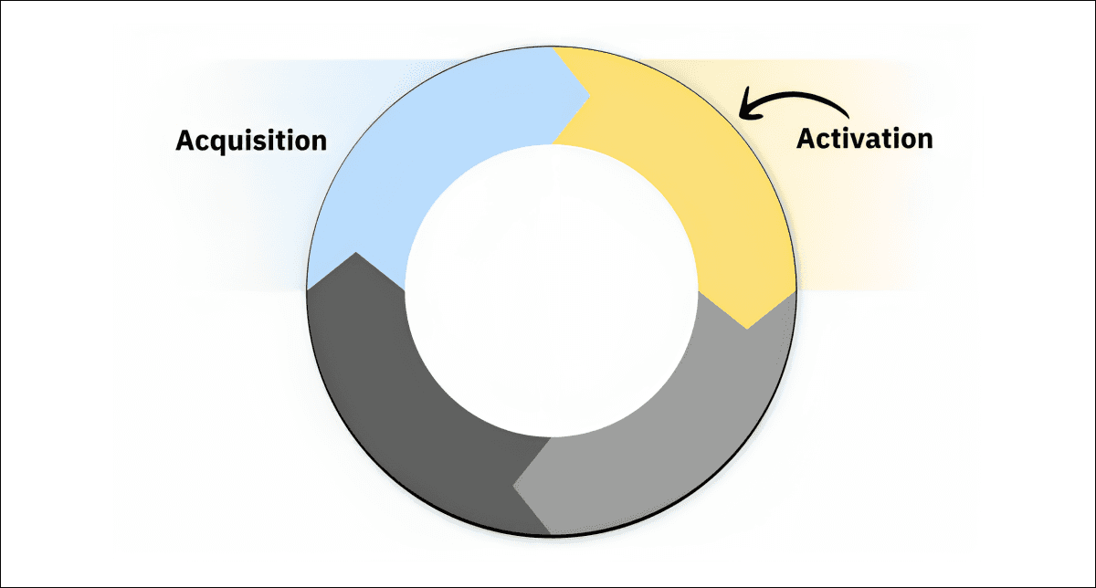 growthgain activation