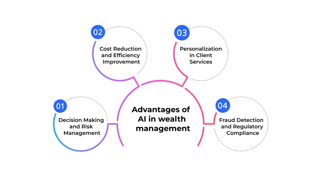 Advantages of AI in wealth management,