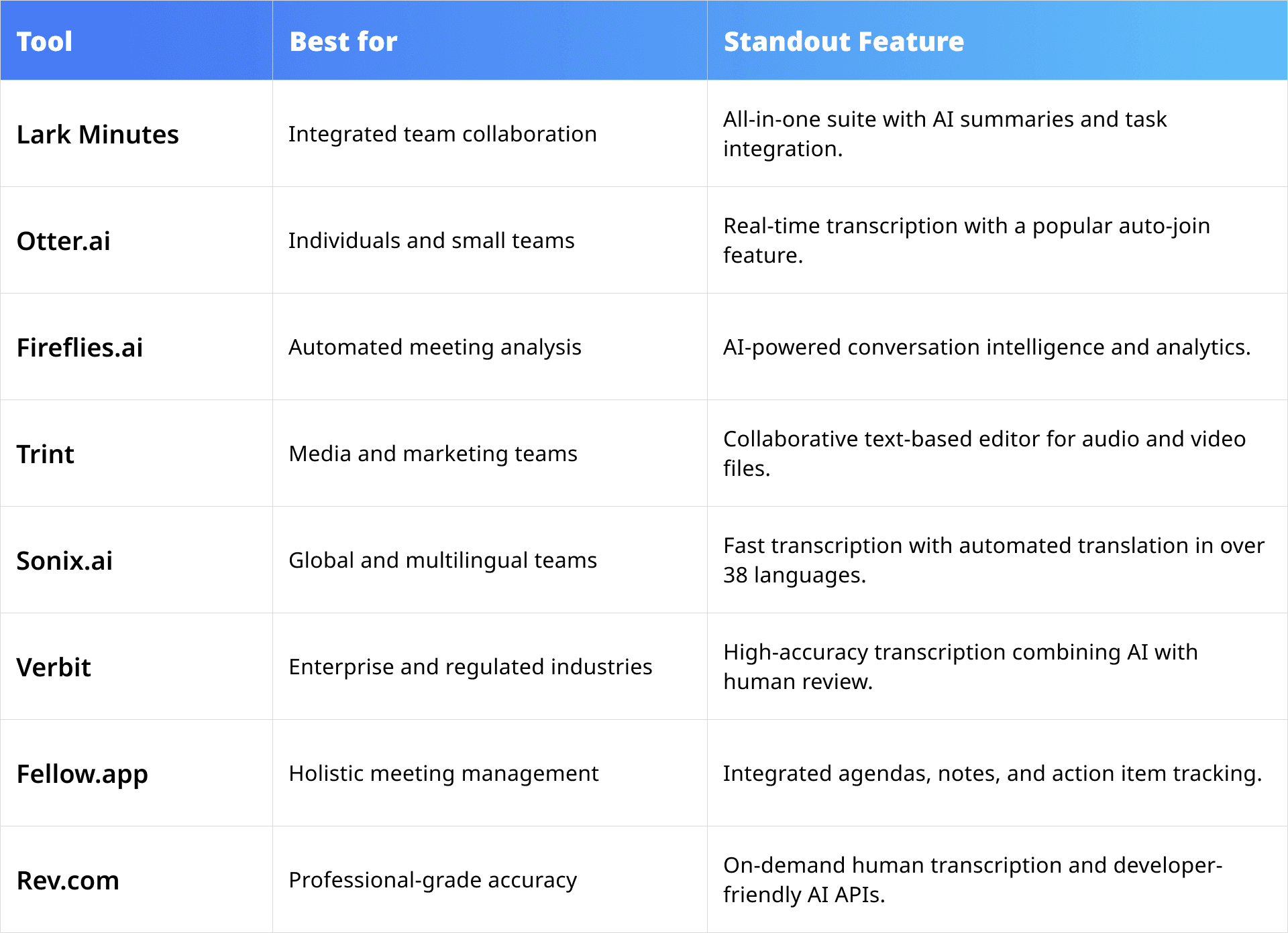 The top tools' feature comparison table