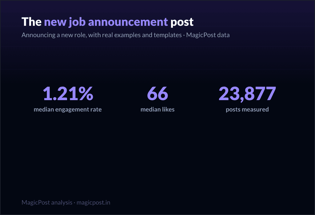 MagicPost data study: How to Announce a New Job on LinkedIn: 5 Templates + Real Examples (the Data Loves This Post)