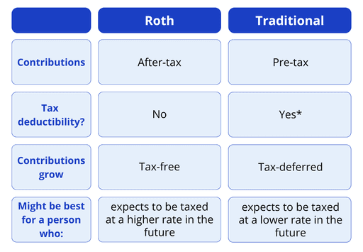 Roth vs Traditional IRAs