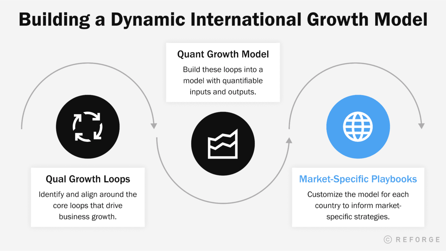 How to Build an International Growth Loop Model - quant growth model step 3