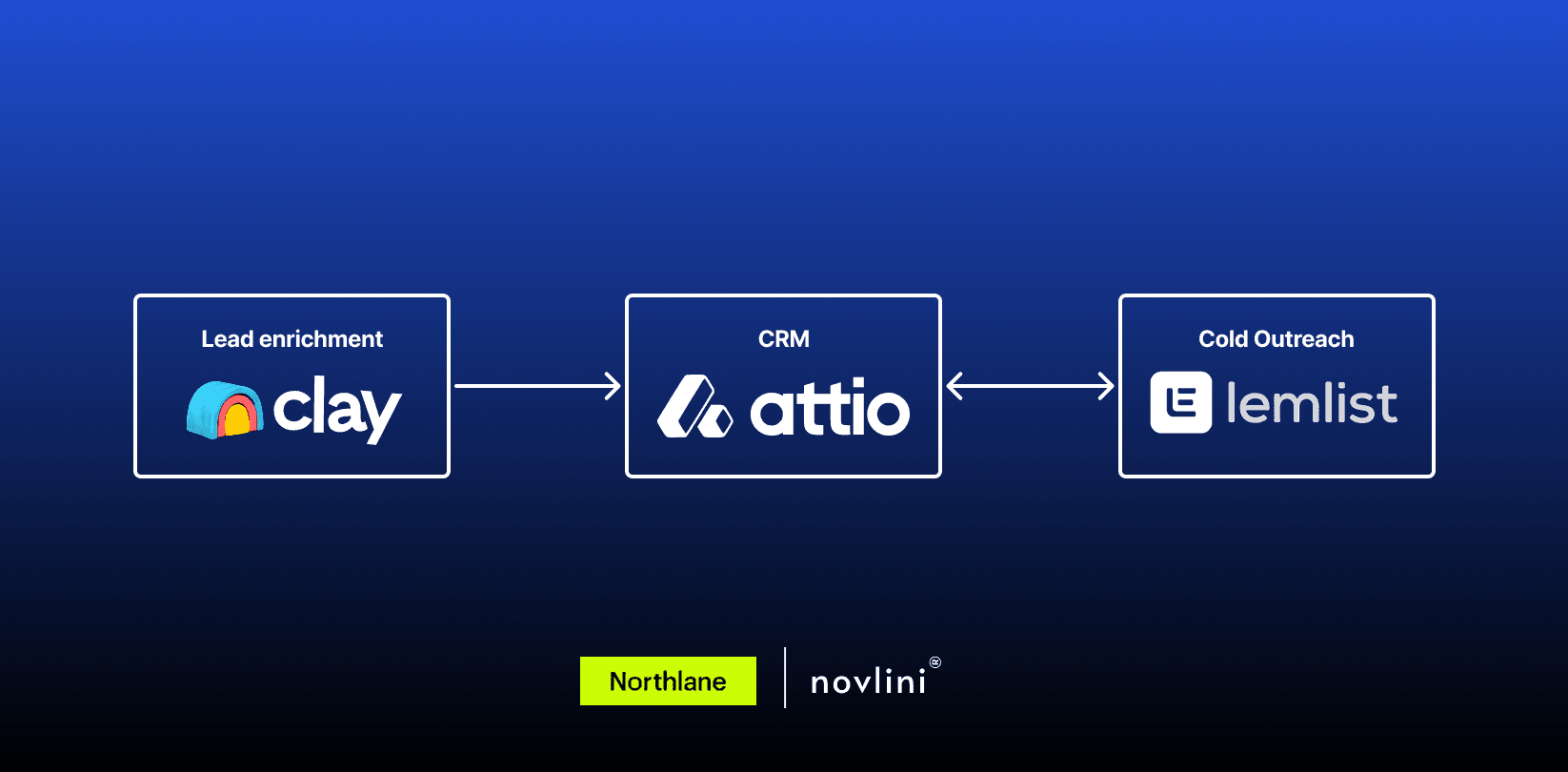 Workflow diagram on dark blue background showing Clay for lead enrichment feeding into Attio as CRM, connected both ways with Lemlist for cold outreach. Northlane and Novlini logos at the bottom.