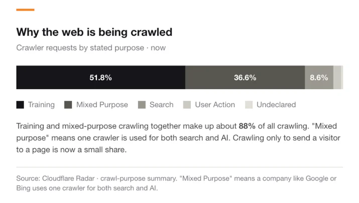Cloudflare chart separating training mixed-purpose search and user-action crawlers