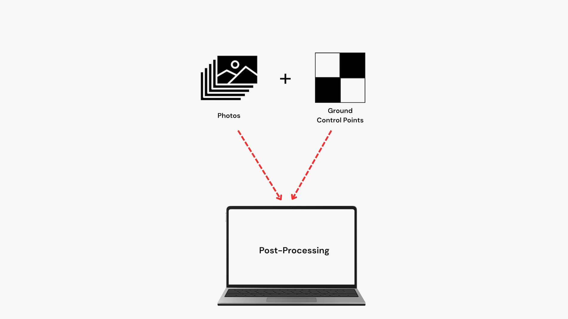 Process diagram showing the integration of aerial photos and ground control points for geospatial mapping