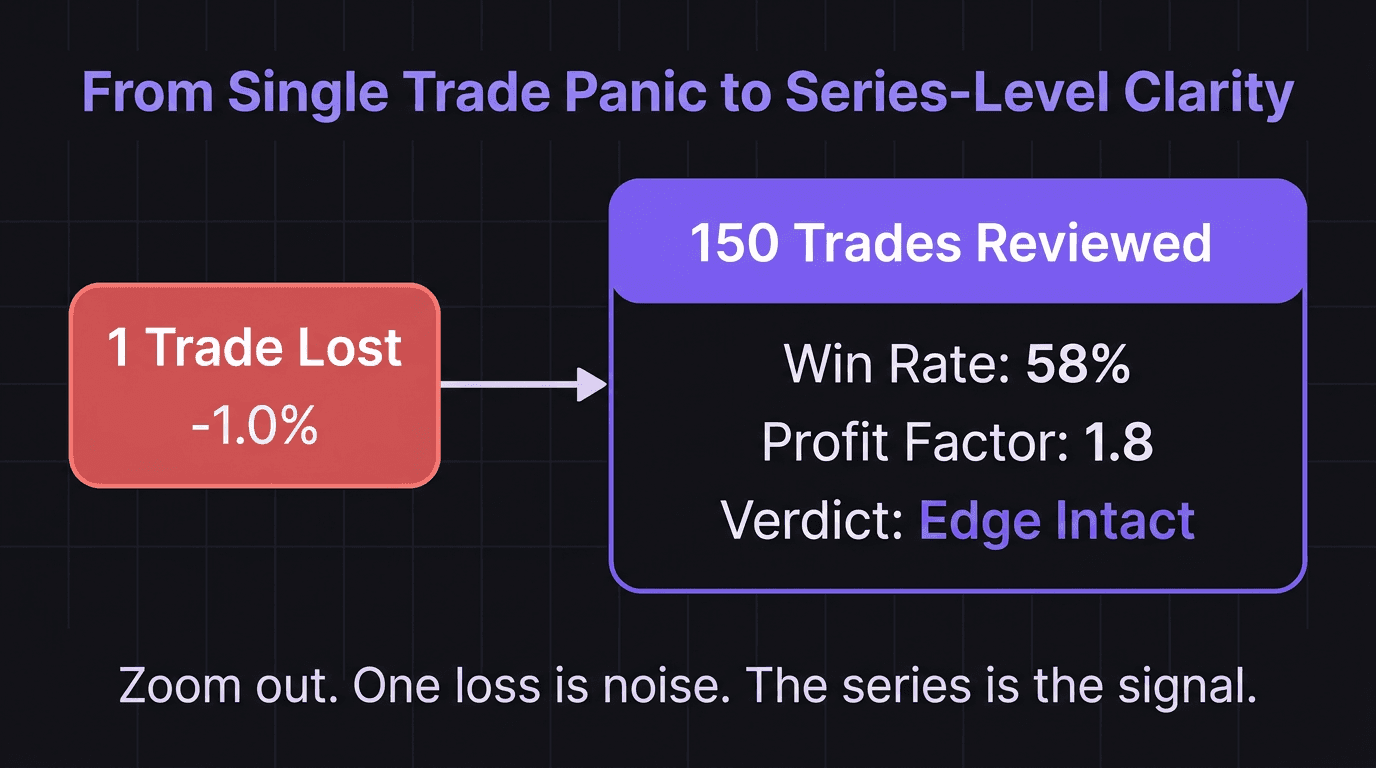 Diagram showing how reviewing trade stats across a series keeps a trader rational during losing streaks