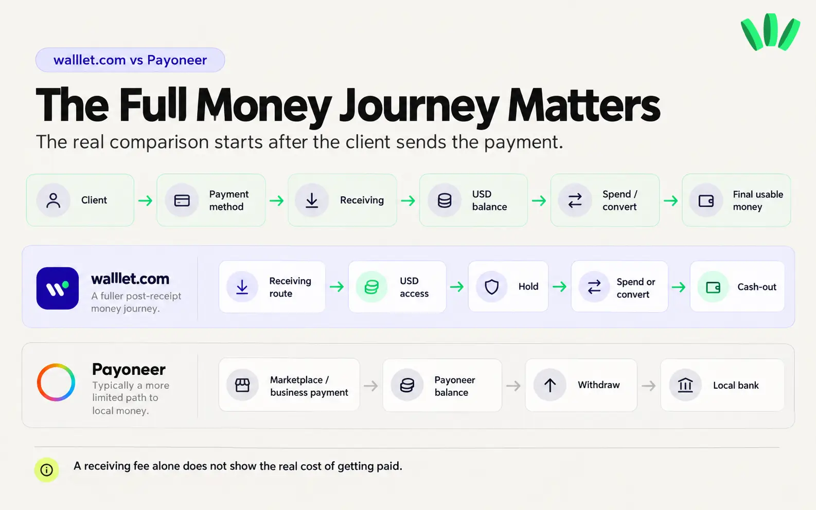 Comparison of walllet.com and Payoneer money journeys for Nigerian freelancers, showing payment receiving, USD balance, spending, conversion, and cash-out stages.