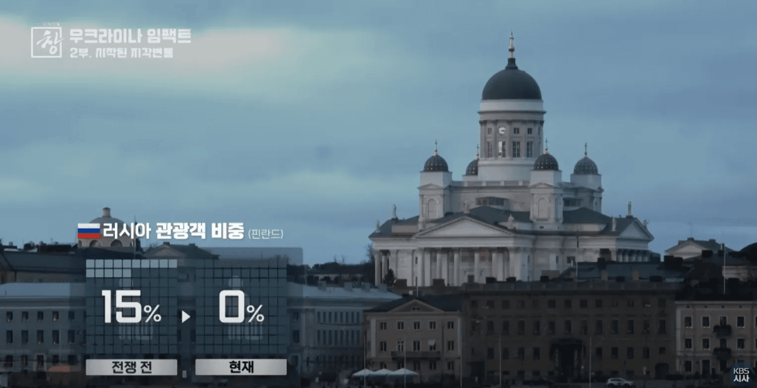 핀란드 헬싱키 도심 전경이다. 중앙에 흰색 외관과 검은 돔을 가진 헬싱키 대성당이 우뚝 솟아있고, 화면 왼쪽에 그래픽으로 러시아 관광객 비중이 전쟁 전 15%에서 현재 0%로 감소했다는 통계가 표시되어 있다. 러-우 전쟁이 핀란드 관광 산업에 미친 영향을 보여주는 화면이다.