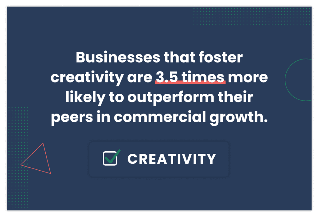Image reads: Businesses that foster creativity are 3.5 times more likely to outperform their peers in commercial growth.