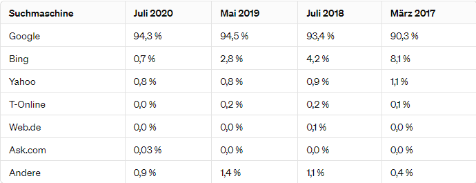 Diese Tabelle zeigt nicht nur die Dominanz von Google im Suchmaschinenmarkt