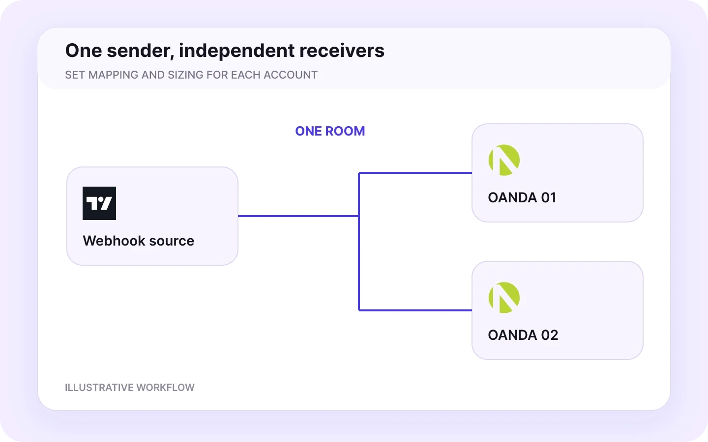 TradingView to OANDA room workflow in Copygram.