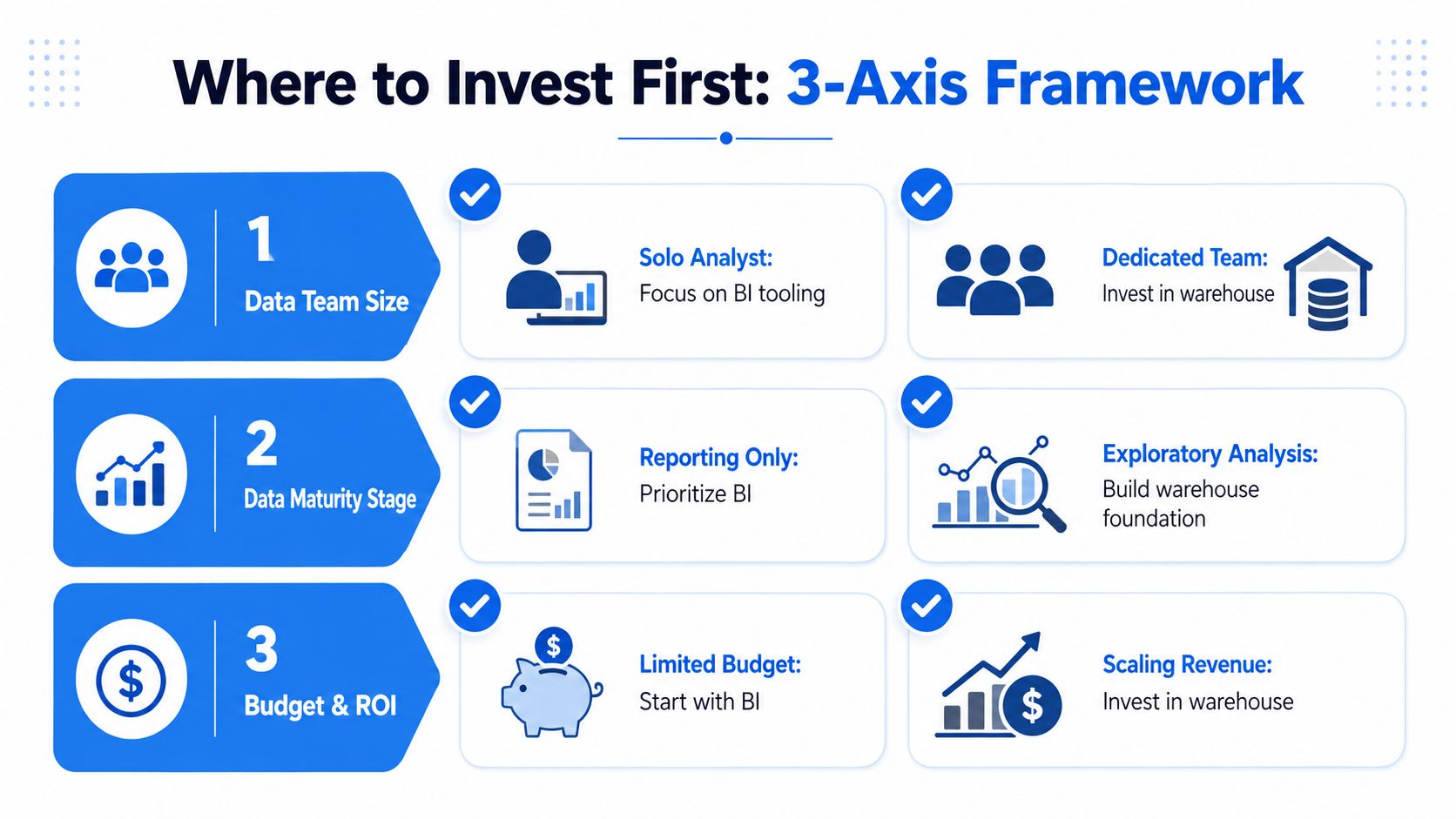 A 3-axis framework infographic illustrating when to prioritize data warehouse versus business intelligence investments.