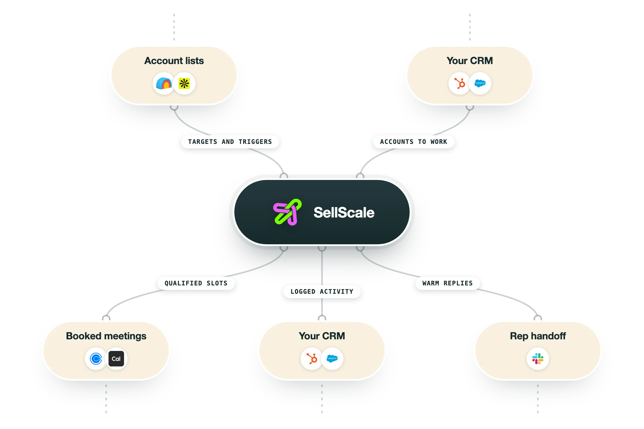 Diagram van hoe SellScale in een GTM-stack past: accountlijsten (Clay, Apollo) en je CRM (HubSpot, Salesforce) voeden SellScale, en de uitkomst gaat naar geboekte meetings (Calendly, Cal.com), je CRM (HubSpot, Salesforce) en de overdracht aan reps (Slack).