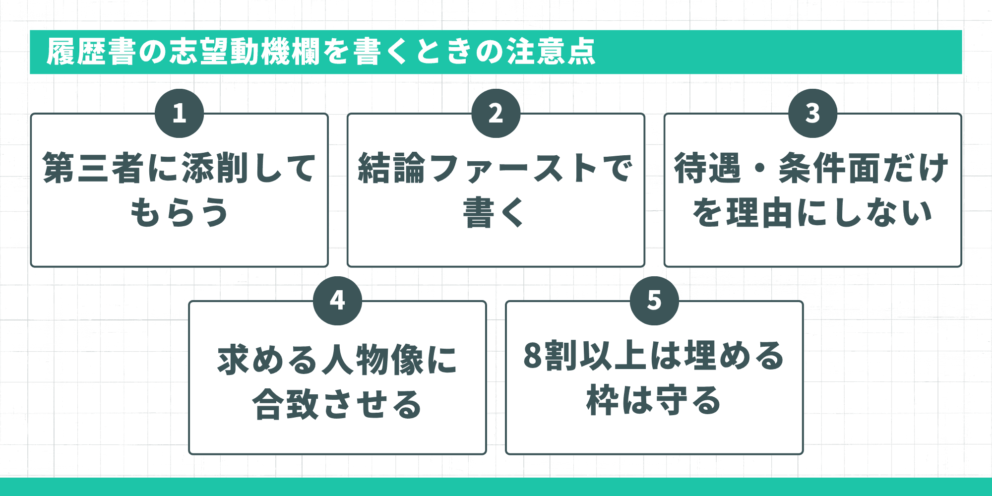 「履歴書の志望動機欄を書くときの注意点」というタイトルのインフォグラフィック。5つの注意点として「第三者に添削してもらう」「結論ファーストで書く」「待遇・条件面だけを理由にしない」「求める人物像に合致させる」「8割以上は埋める、枠は守る」が示されている