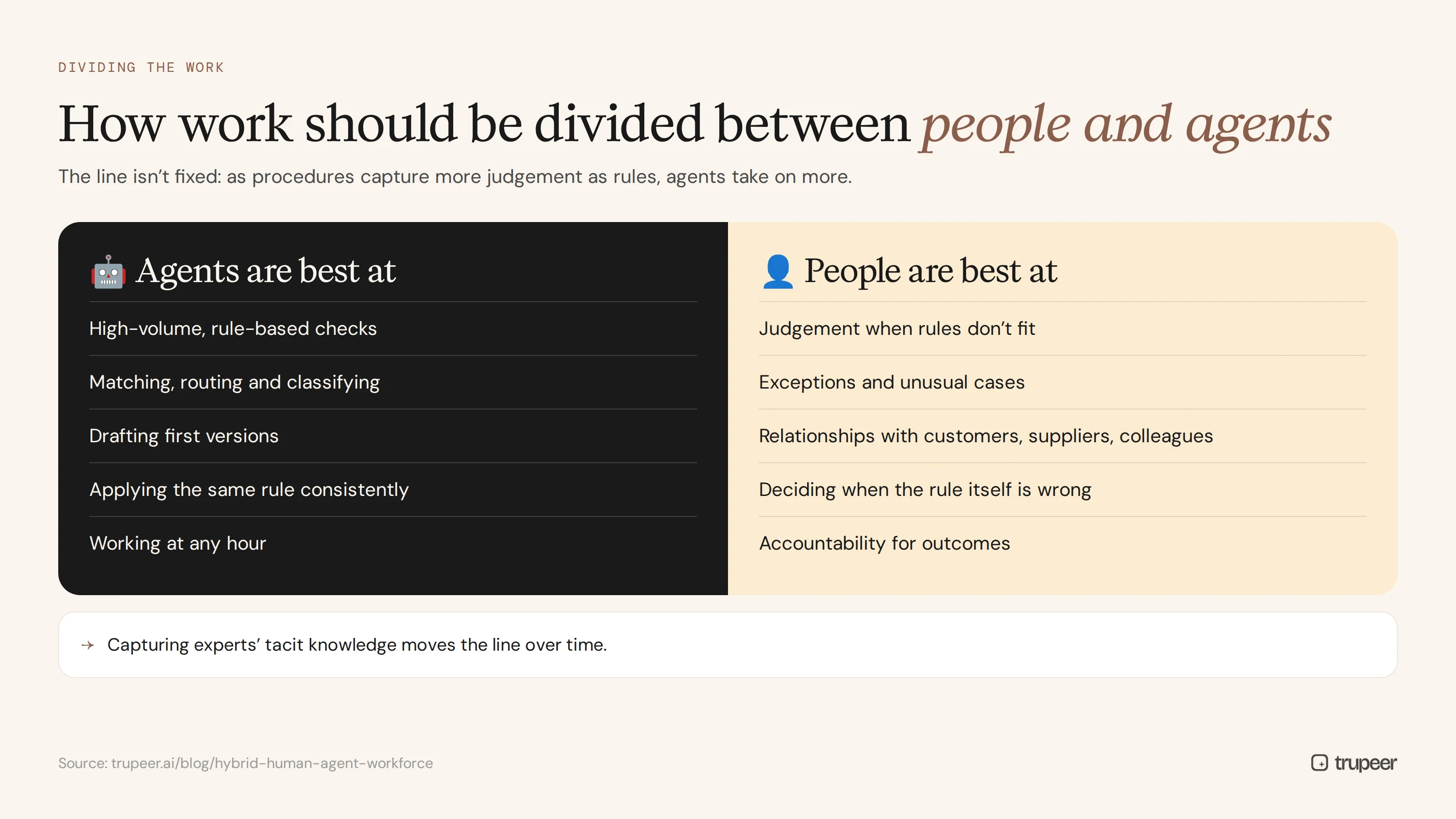 How work is divided between people and AI agents
