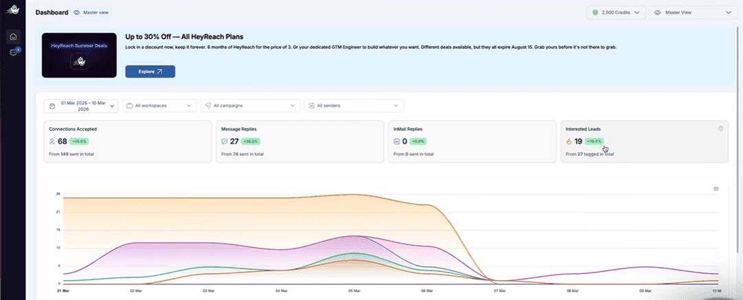 HeyReach dashboard aggregating campaign activity across several connected senders