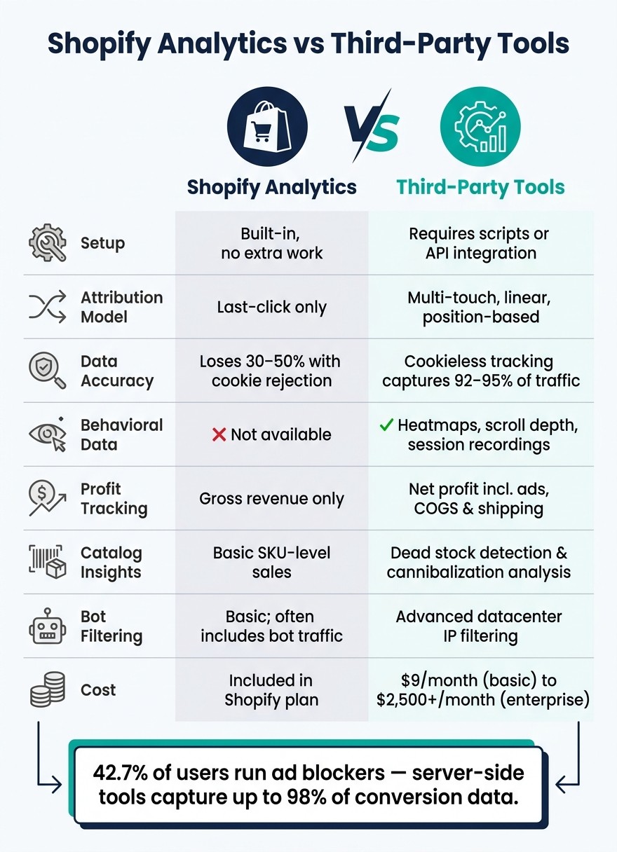 Shopify Analytics vs Third-Party Tools: Feature Comparison