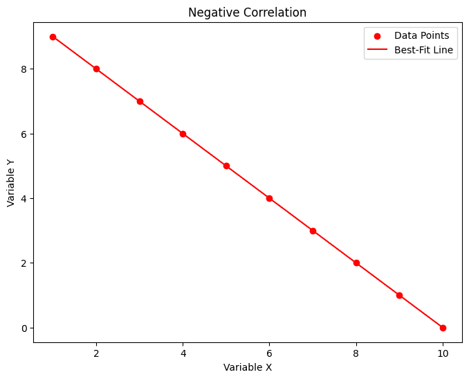 Negative Correlation