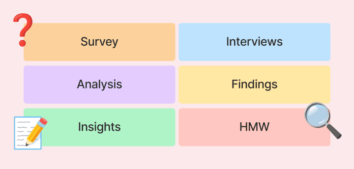 Visual blocks representing the research process steps with some fun emojis relevant to the research process like a magnifying glass.