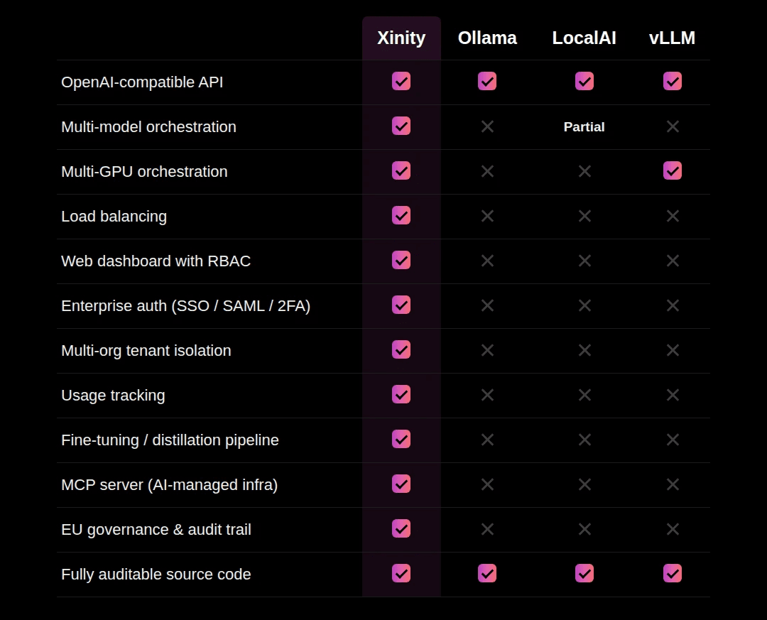 Comparison table Xinity x Ollama x vLLM x LocalAI
