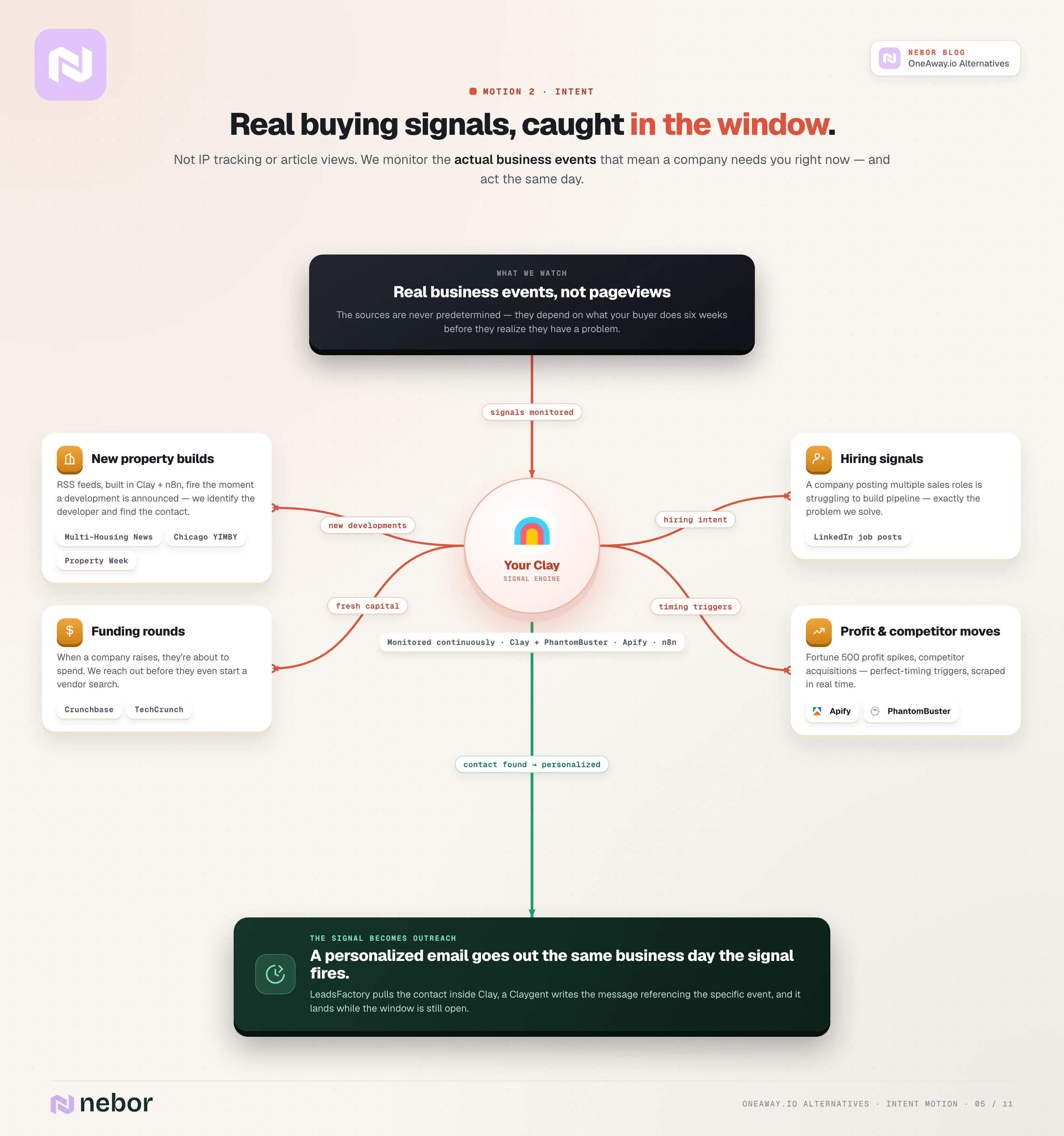 Intent flowchart: Clay monitoring funding, hiring, new builds and competitor moves, then sending a personalized email the same day