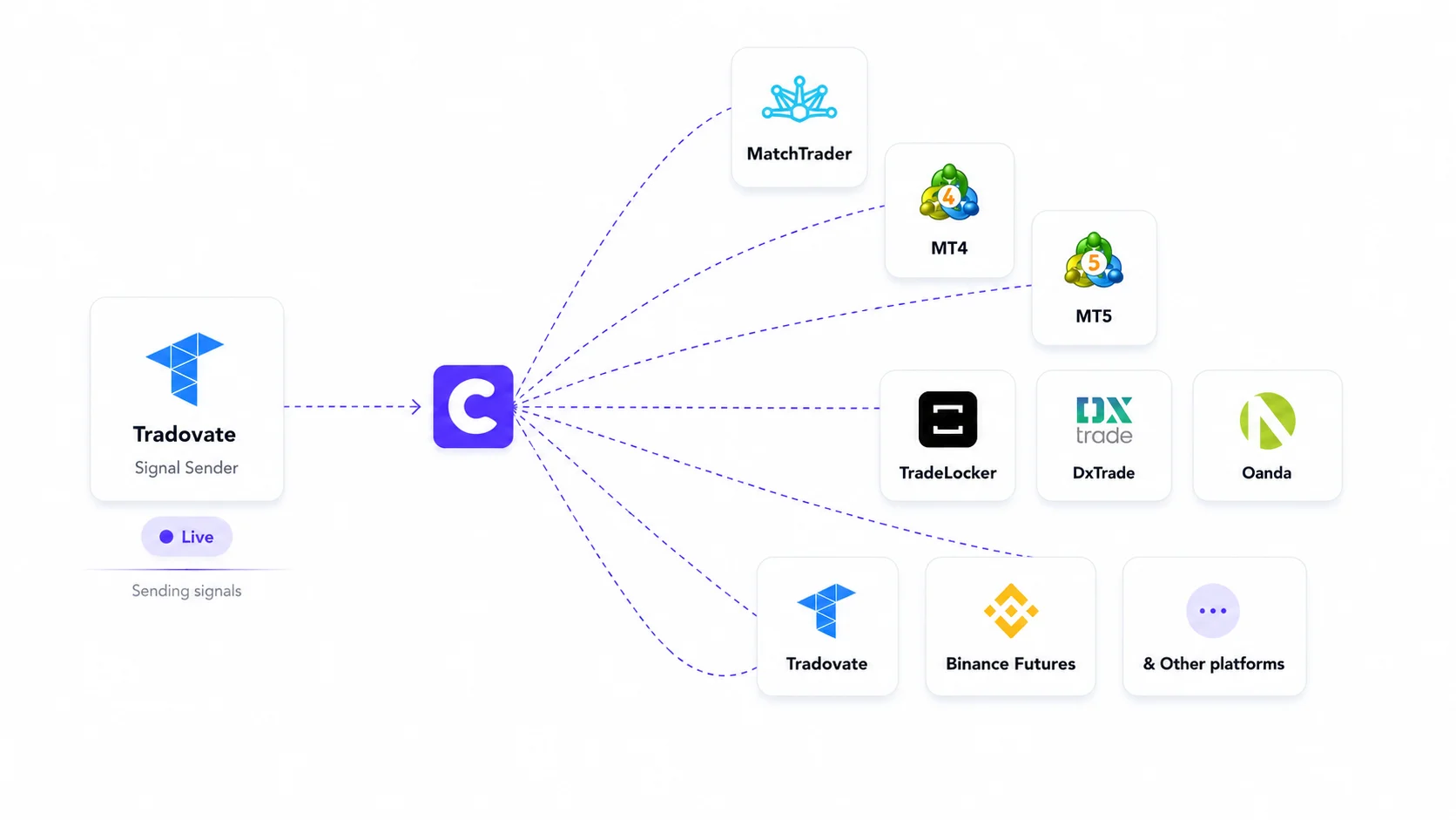 Tradovate to multiple accounts execution